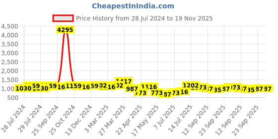 myntra.com INVICTUS Men Black Solid Formal Slip on Shoes invictus Price History Graph from 28 Jul 2024 to 19 Nov 2025