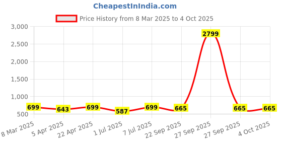 myntra.com INVICTUS Men Black Solid Formal Slip-On Shoes invictus Price History Graph from 8 Mar 2025 to 4 Oct 2025
