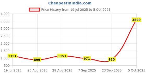 myntra.com INVICTUS Men Black Solid Formal Slip-Ons invictus Price History Graph from 19 Jul 2025 to 5 Oct 2025