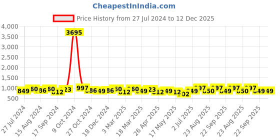 myntra.com INVICTUS Men Black Solid Leather Formal Derbys invictus Price History Graph from 27 Jul 2024 to 12 Dec 2025