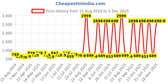 myntra.com INVICTUS Men Black Solid Slip-On Shoes invictus Price History Graph from 15 Aug 2024 to 4 Dec 2025