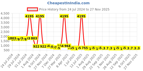 myntra.com INVICTUS Men Black Solid Synthetic Leather Formal Loafers invictus Price History Graph from 24 Jul 2024 to 27 Nov 2025