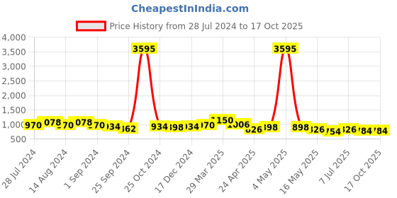 myntra.com INVICTUS Men Black Solid Synthetic Leather Formal Slip-on Shoes invictus Price History Graph from 28 Jul 2024 to 16 Oct 2025