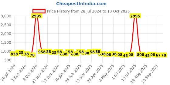 myntra.com INVICTUS Men Black Textured Formal Derby invictus Price History Graph from 28 Jul 2024 to 13 Oct 2025
