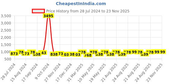 myntra.com INVICTUS Men Black Textured Formal Loafers invictus Price History Graph from 28 Jul 2024 to 23 Nov 2025