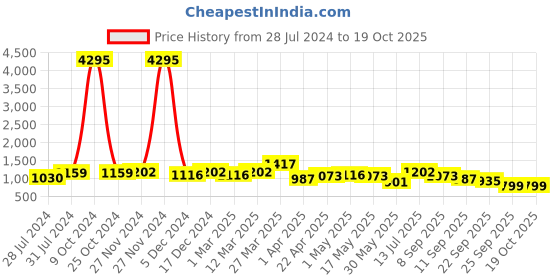 myntra.com INVICTUS Men Black Textured Formal Loafers invictus Price History Graph from 28 Jul 2024 to 17 Oct 2025