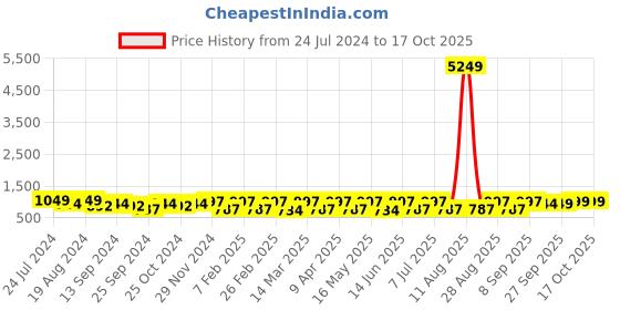 myntra.com INVICTUS Men Black Textured Formal Oxfords invictus Price History Graph from 24 Jul 2024 to 17 Oct 2025