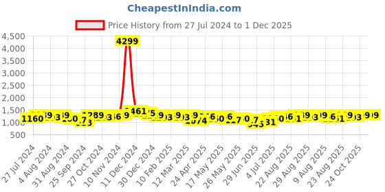 myntra.com INVICTUS Men Black Textured Oxfords invictus Price History Graph from 27 Jul 2024 to 30 Nov 2025