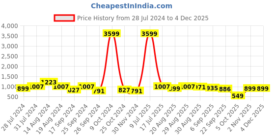 myntra.com INVICTUS Men Black Textured Semiformal Loafers invictus Price History Graph from 28 Jul 2024 to 2 Dec 2025