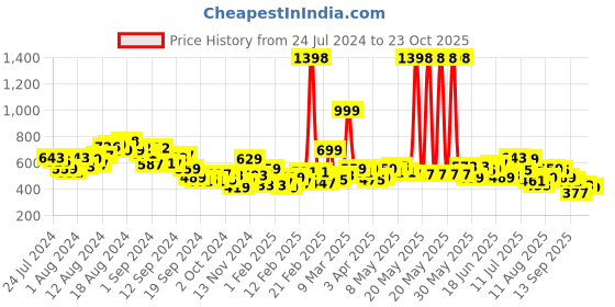 myntra.com INVICTUS Men Blue & White Slim Fit Checked Formal Shirt invictus Price History Graph from 24 Jul 2024 to 23 Oct 2025
