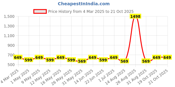 myntra.com INVICTUS Men Blue & WhiteSlim Fit Micro Checked Formal Shirt invictus Price History Graph from 4 Mar 2025 to 21 Oct 2025