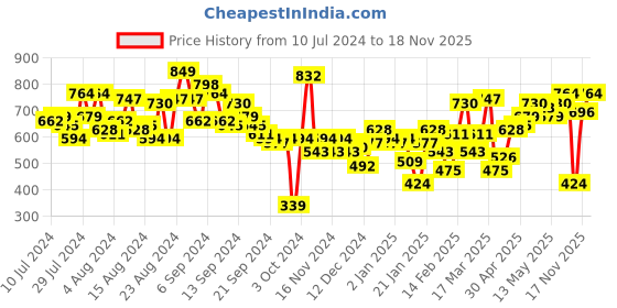 myntra.com INVICTUS Men Blue Regular Fit Mid-Rise Clean Look Jeans invictus Price History Graph from 10 Jul 2024 to 18 Nov 2025