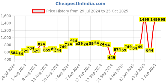 myntra.com INVICTUS Men Blue Slim Fit Light Fade Stretchable Jeans invictus Price History Graph from 29 Jul 2024 to 25 Oct 2025