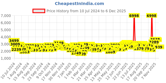 myntra.com INVICTUS Men Brown & Black Self Designed Slim Fit Casual Blazer invictus Price History Graph from 10 Jul 2024 to 5 Dec 2025