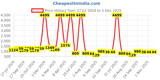 myntra.com INVICTUS Men Brown Basketweave Loafers invictus Price History Graph from 27 Jul 2024 to 4 Dec 2025