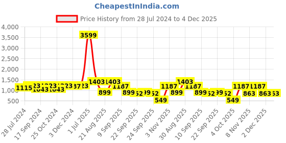 myntra.com INVICTUS Men Brown Basketweave-Textured Semiformal Loafers invictus Price History Graph from 28 Jul 2024 to 4 Dec 2025