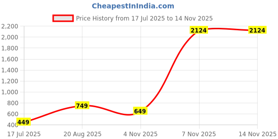 myntra.com INVICTUS Men Brown Formal Monks invictus Price History Graph from 17 Jul 2025 to 12 Nov 2025
