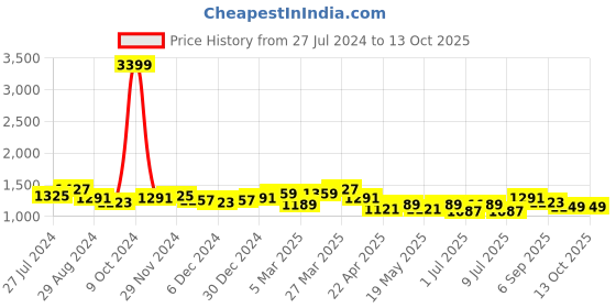 myntra.com INVICTUS Men Brown Formal Oxfords invictus Price History Graph from 27 Jul 2024 to 13 Oct 2025