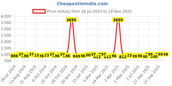myntra.com INVICTUS Men Brown Formal Oxfords invictus Price History Graph from 28 Jul 2024 to 19 Nov 2025