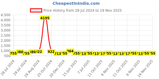 myntra.com INVICTUS Men Brown Formal Slip-on Shoes invictus Price History Graph from 28 Jul 2024 to 19 Nov 2025