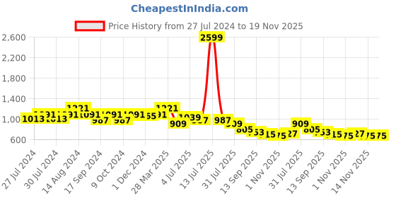myntra.com INVICTUS Men Brown Formal Slip-on Shoes invictus Price History Graph from 27 Jul 2024 to 18 Nov 2025