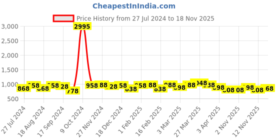 myntra.com INVICTUS Men Brown Oxfords Formal Shoes invictus Price History Graph from 27 Jul 2024 to 18 Nov 2025