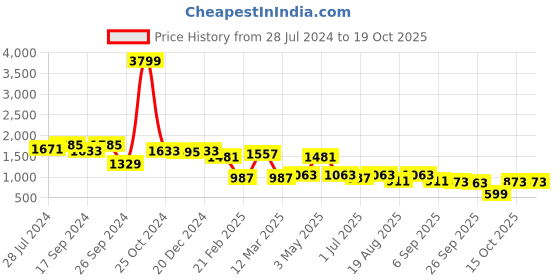 myntra.com INVICTUS Men Brown Perforated Formal Oxfords invictus Price History Graph from 28 Jul 2024 to 18 Oct 2025