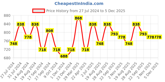 myntra.com INVICTUS Men Brown Perforated Shoe-Style Sandals invictus Price History Graph from 27 Jul 2024 to 5 Dec 2025