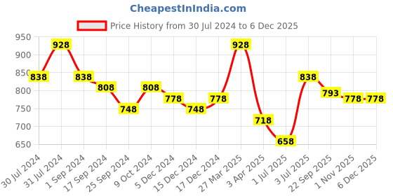 myntra.com INVICTUS Men Brown PU Fisherman Sandals invictus Price History Graph from 30 Jul 2024 to 5 Dec 2025
