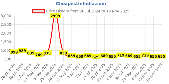 myntra.com INVICTUS Men Brown Solid Debrys Formal Shoes invictus Price History Graph from 28 Jul 2024 to 19 Nov 2025