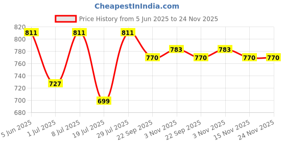 myntra.com INVICTUS Men Brown Solid Formal Brogues invictus Price History Graph from 5 Jun 2025 to 23 Nov 2025
