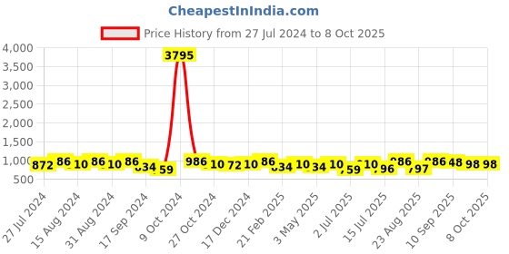 myntra.com INVICTUS Men Brown Solid Formal Derby invictus Price History Graph from 27 Jul 2024 to 4 Oct 2025