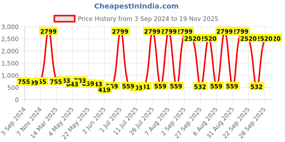 myntra.com INVICTUS Men Brown Solid Formal Derbys invictus Price History Graph from 3 Sep 2024 to 19 Nov 2025