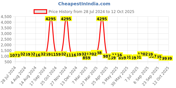 myntra.com INVICTUS Men Brown Solid Formal Derbys invictus Price History Graph from 28 Jul 2024 to 12 Oct 2025