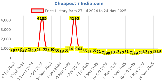 myntra.com INVICTUS Men Brown Solid Formal Derbys invictus Price History Graph from 27 Jul 2024 to 23 Nov 2025