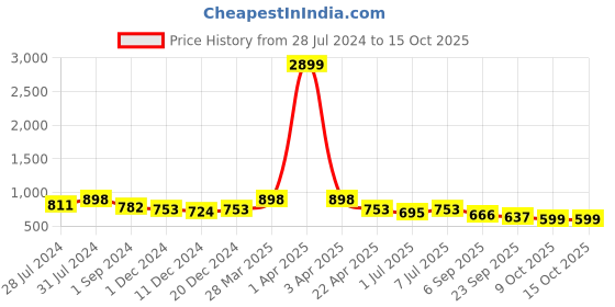 myntra.com INVICTUS Men Brown Solid Formal Derbys invictus Price History Graph from 28 Jul 2024 to 15 Oct 2025