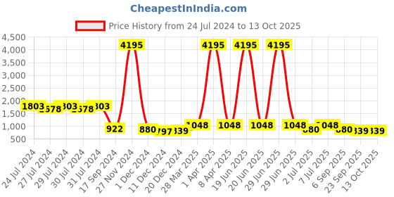 myntra.com INVICTUS Men Brown Solid Formal Derbys invictus Price History Graph from 24 Jul 2024 to 13 Oct 2025