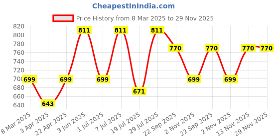 myntra.com INVICTUS Men Brown Solid Formal Derbys invictus Price History Graph from 8 Mar 2025 to 29 Nov 2025