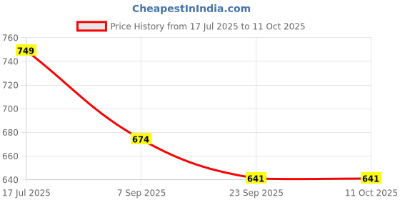 myntra.com INVICTUS Men Brown Solid Formal Derbys invictus Price History Graph from 17 Jul 2025 to 10 Oct 2025