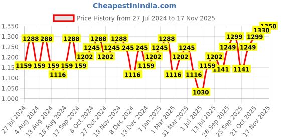 myntra.com INVICTUS Men Brown Solid Formal Lace-Up Derby invictus Price History Graph from 27 Jul 2024 to 17 Nov 2025