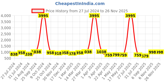 myntra.com INVICTUS Men Brown Solid Formal Leather Oxfords invictus Price History Graph from 27 Jul 2024 to 25 Nov 2025