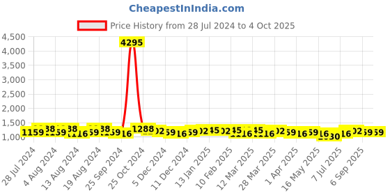 myntra.com INVICTUS Men Brown Solid Formal Loafers invictus Price History Graph from 28 Jul 2024 to 4 Oct 2025