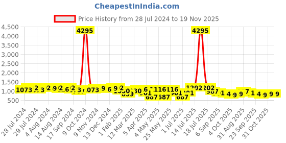 myntra.com INVICTUS Men Brown Solid Formal Loafers invictus Price History Graph from 28 Jul 2024 to 18 Nov 2025