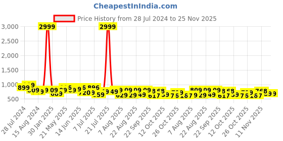 myntra.com INVICTUS Men Brown Solid Formal Moccasin invictus Price History Graph from 28 Jul 2024 to 24 Nov 2025