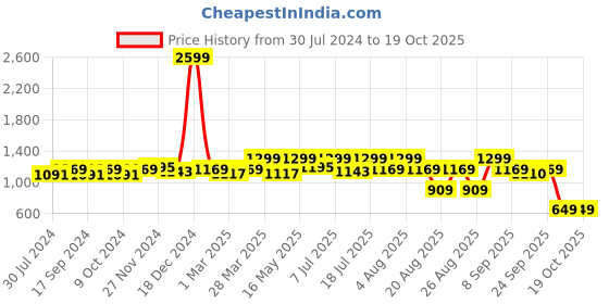 myntra.com INVICTUS Men Brown Solid Formal Oxfords invictus Price History Graph from 30 Jul 2024 to 18 Oct 2025