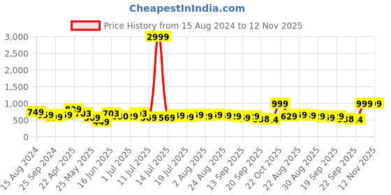 myntra.com INVICTUS Men Brown Solid Formal Slip-On Shoes invictus Price History Graph from 15 Aug 2024 to 12 Nov 2025