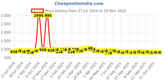 myntra.com INVICTUS Men Brown Solid Formal Slip-Ons invictus Price History Graph from 27 Jul 2024 to 18 Nov 2025