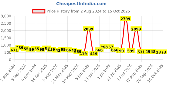 myntra.com INVICTUS Men Brown Solid Formal Slip-Ons invictus Price History Graph from 2 Aug 2024 to 14 Oct 2025