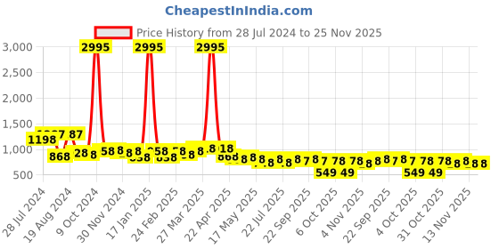 myntra.com INVICTUS Men Brown Solid Formal Slip-Ons invictus Price History Graph from 28 Jul 2024 to 24 Nov 2025