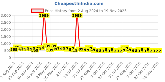 myntra.com INVICTUS Men Brown Solid Lace-Up Derby Formal Shoes invictus Price History Graph from 2 Aug 2024 to 18 Nov 2025